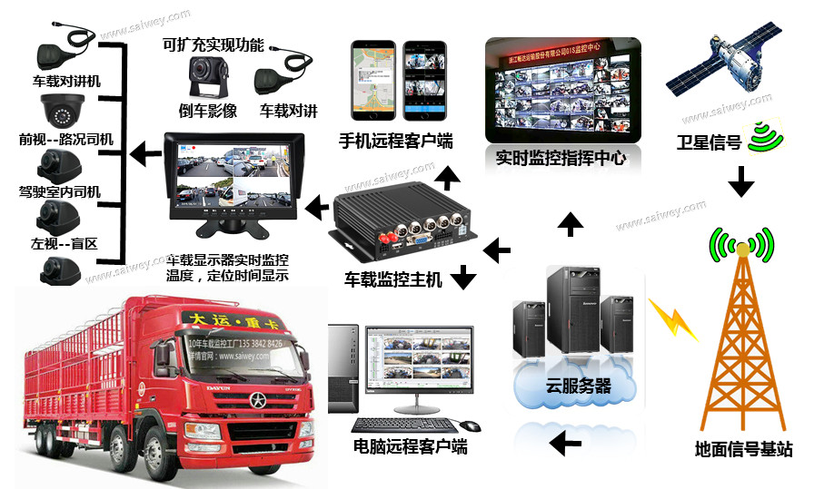 貨車主動(dòng)安全系統(tǒng)